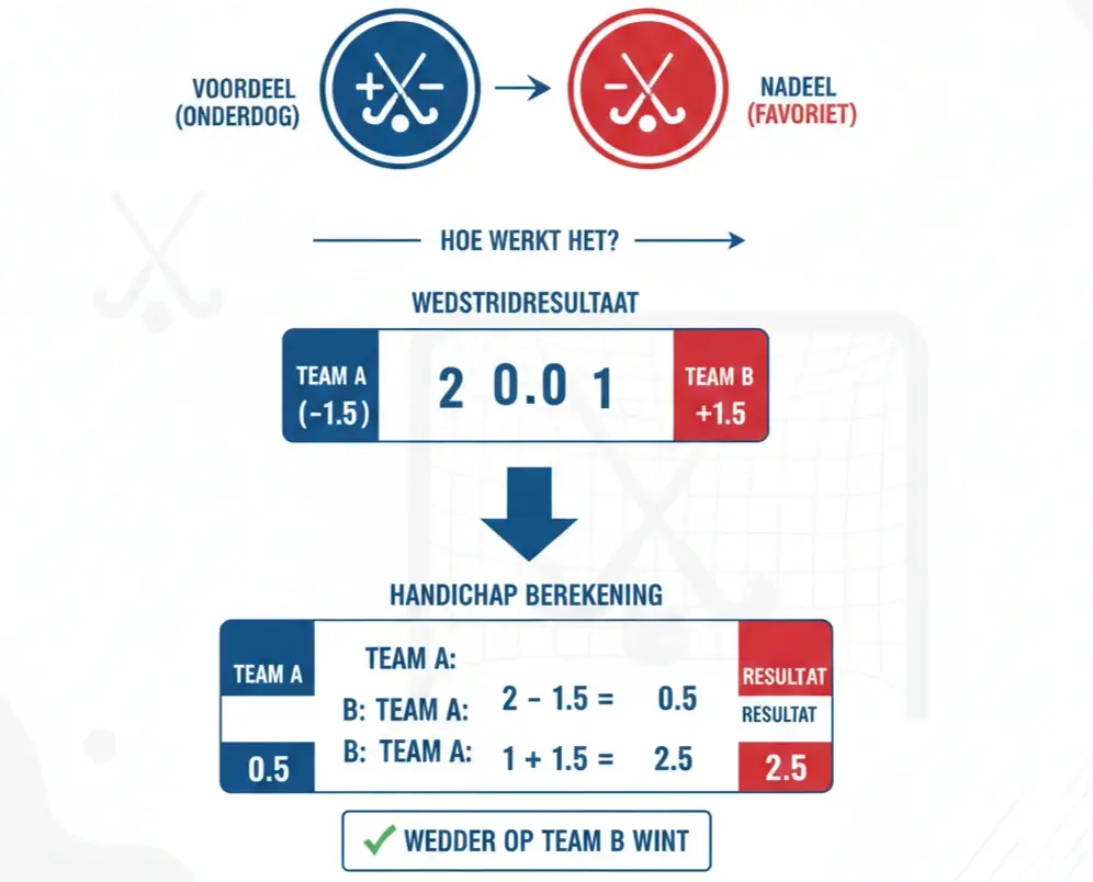 Visuele uitleg van Asian handicap weddenschappen bij hockey met voorbeeldberekening